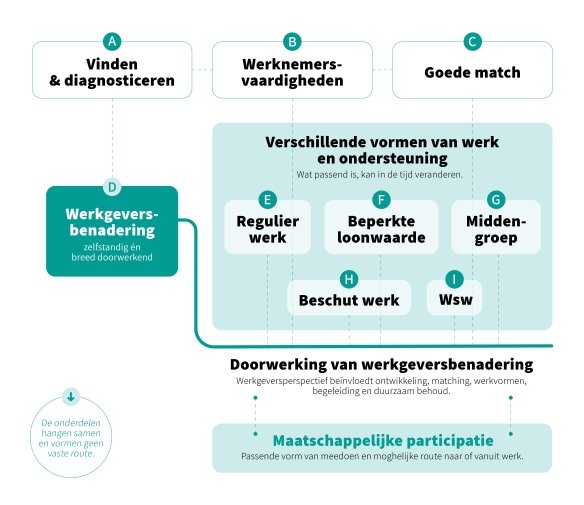 Negen arbeidsmarktfunctionaliteiten